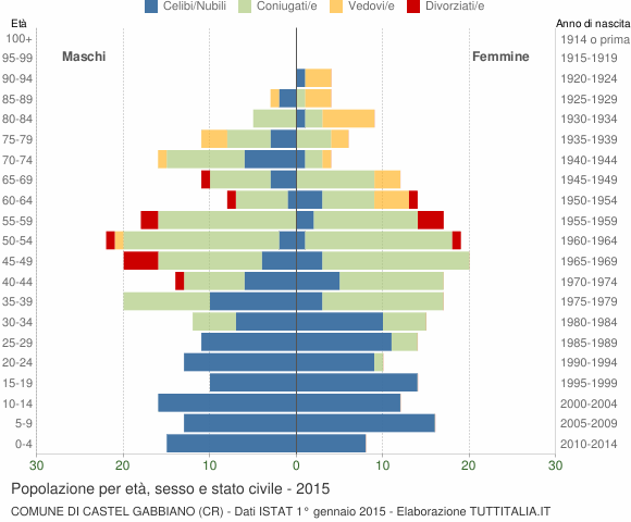 Grafico Popolazione per età, sesso e stato civile Comune di Castel Gabbiano (CR)