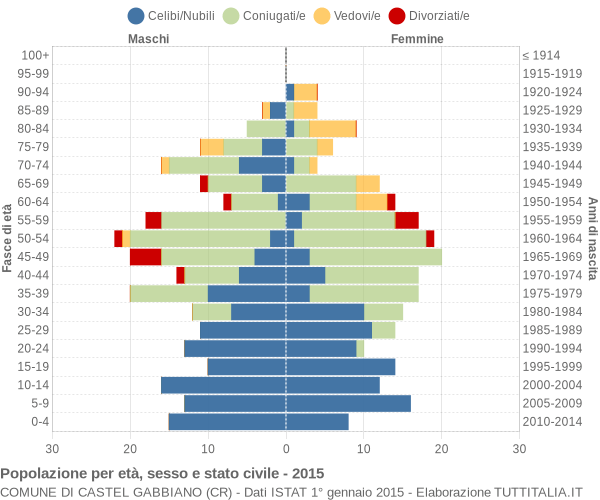 Grafico Popolazione per età, sesso e stato civile Comune di Castel Gabbiano (CR)