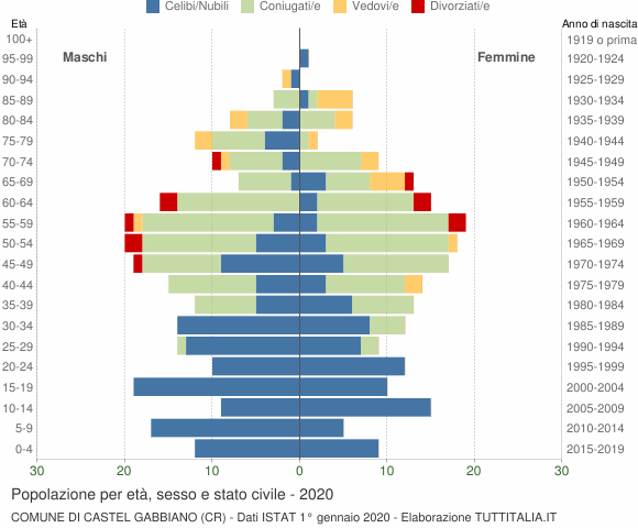 Grafico Popolazione per età, sesso e stato civile Comune di Castel Gabbiano (CR)