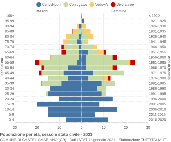 Grafico Popolazione per età, sesso e stato civile Comune di Castel Gabbiano (CR)