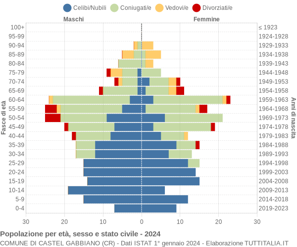 Grafico Popolazione per età, sesso e stato civile Comune di Castel Gabbiano (CR)