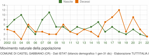 Grafico movimento naturale della popolazione Comune di Castel Gabbiano (CR)