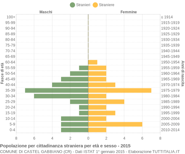 Grafico cittadini stranieri - Castel Gabbiano 2015