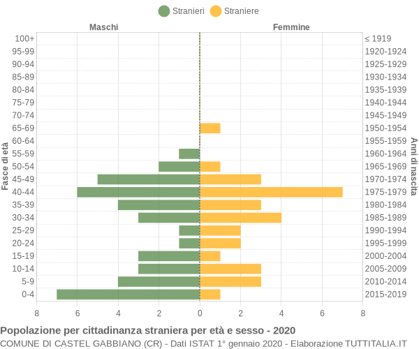 Grafico cittadini stranieri - Castel Gabbiano 2020