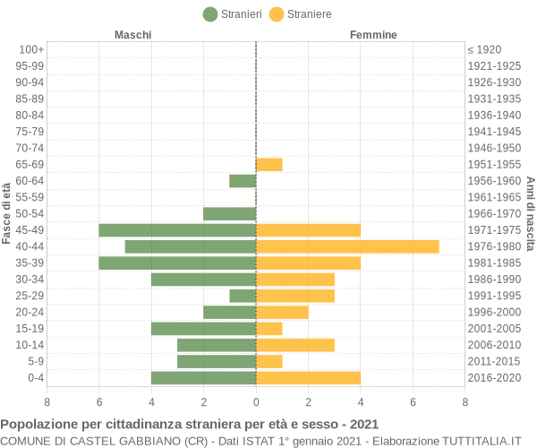 Grafico cittadini stranieri - Castel Gabbiano 2021