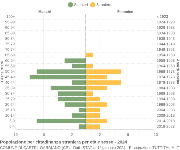 Grafico cittadini stranieri - Castel Gabbiano 2024