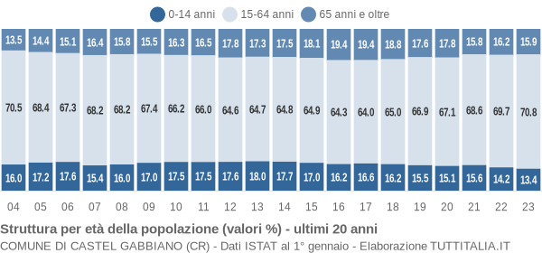 Grafico struttura della popolazione Comune di Castel Gabbiano (CR)