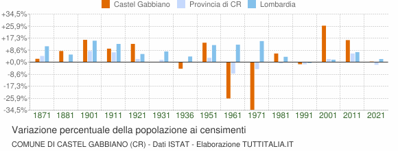 Grafico variazione percentuale della popolazione Comune di Castel Gabbiano (CR)