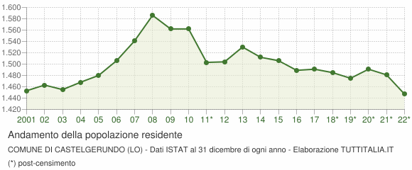 Andamento popolazione Comune di Castelgerundo (LO)