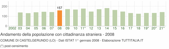 Grafico andamento popolazione stranieri Comune di Castelgerundo (LO)