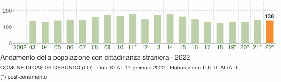 Grafico andamento popolazione stranieri Comune di Castelgerundo (LO)