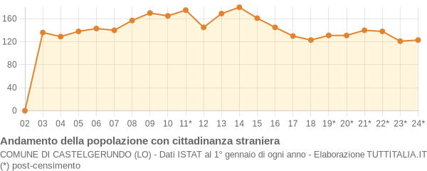 Andamento popolazione stranieri Comune di Castelgerundo (LO)