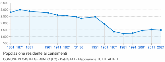 Grafico andamento storico popolazione Comune di Castelgerundo (LO)
