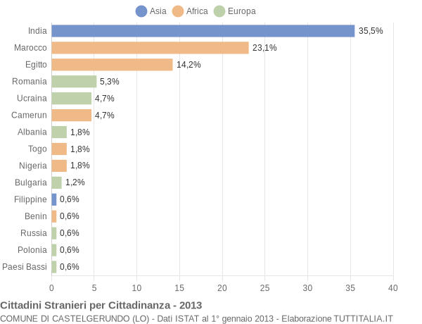Grafico cittadinanza stranieri - Castelgerundo 2013