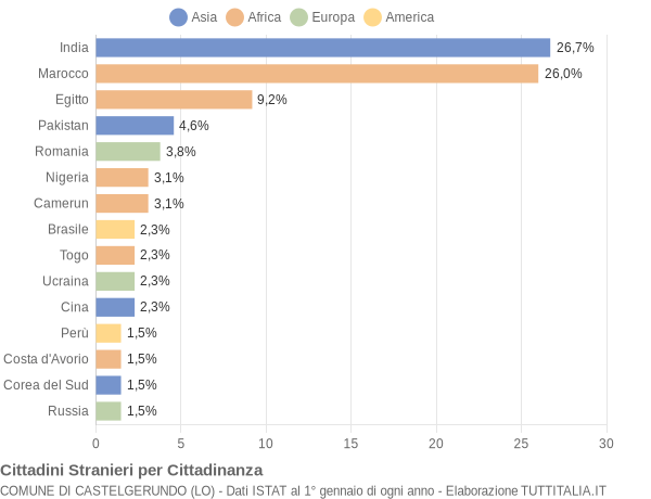 Grafico cittadinanza stranieri - Castelgerundo 2020