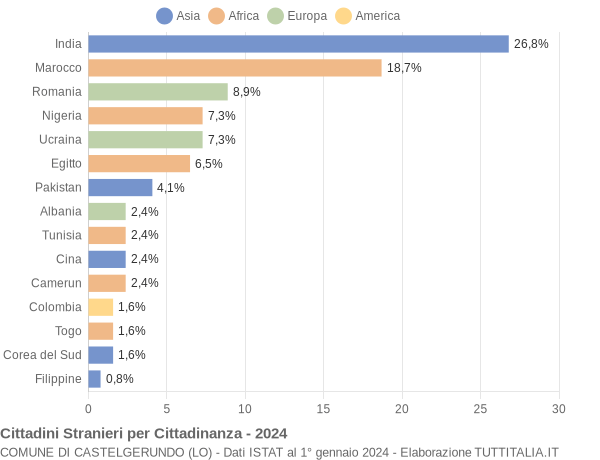 Grafico cittadinanza stranieri - Castelgerundo 2024