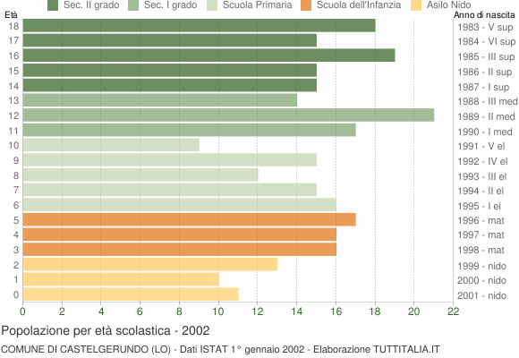Grafico Popolazione in età scolastica - Castelgerundo 2002