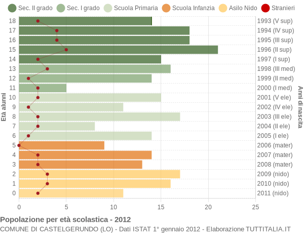 Grafico Popolazione in età scolastica - Castelgerundo 2012