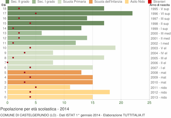 Grafico Popolazione in età scolastica - Castelgerundo 2014