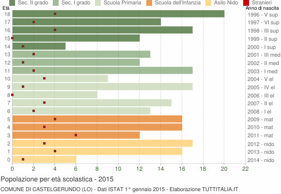 Grafico Popolazione in età scolastica - Castelgerundo 2015