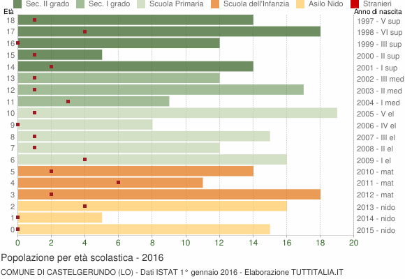 Grafico Popolazione in età scolastica - Castelgerundo 2016