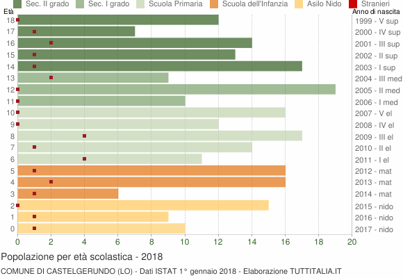 Grafico Popolazione in età scolastica - Castelgerundo 2018