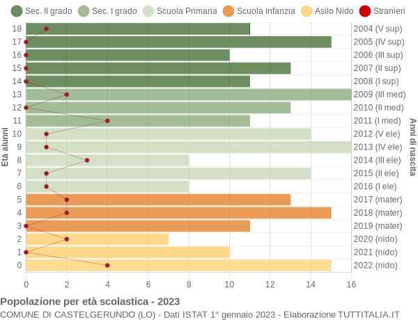 Grafico Popolazione in età scolastica - Castelgerundo 2023