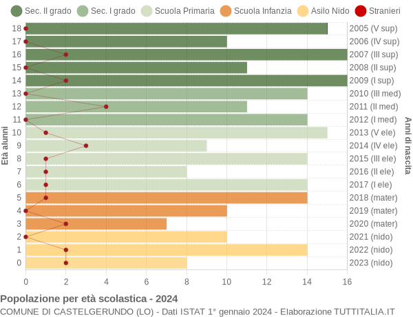 Grafico Popolazione in età scolastica - Castelgerundo 2024