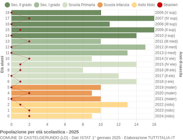 Grafico Popolazione in età scolastica - Castelgerundo 2025
