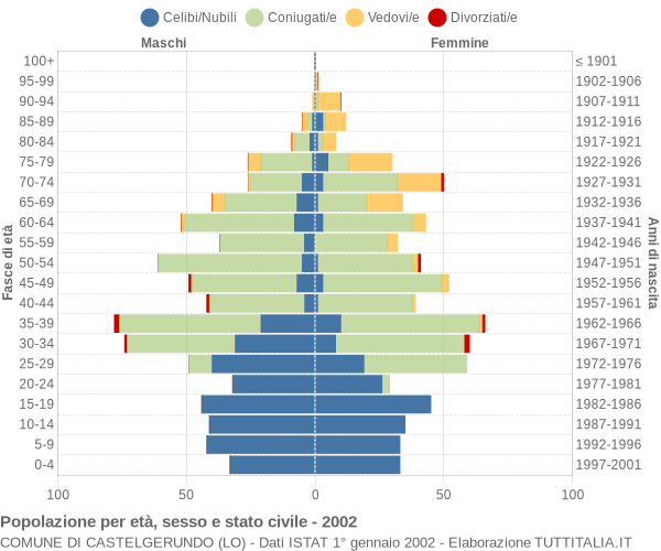 Grafico Popolazione per età, sesso e stato civile Comune di Castelgerundo (LO)