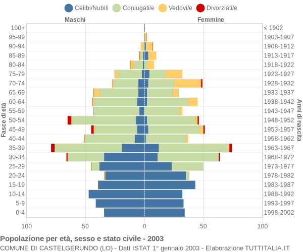 Grafico Popolazione per età, sesso e stato civile Comune di Castelgerundo (LO)