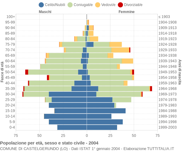 Grafico Popolazione per età, sesso e stato civile Comune di Castelgerundo (LO)