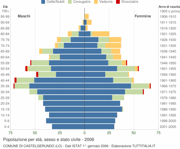 Grafico Popolazione per età, sesso e stato civile Comune di Castelgerundo (LO)