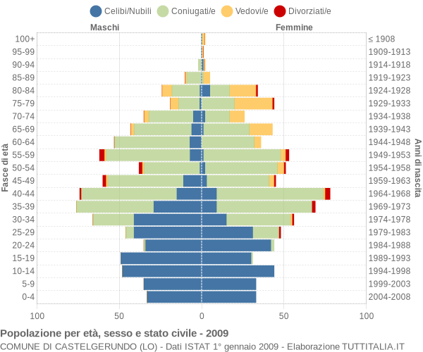 Grafico Popolazione per età, sesso e stato civile Comune di Castelgerundo (LO)