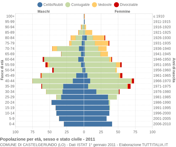 Grafico Popolazione per età, sesso e stato civile Comune di Castelgerundo (LO)