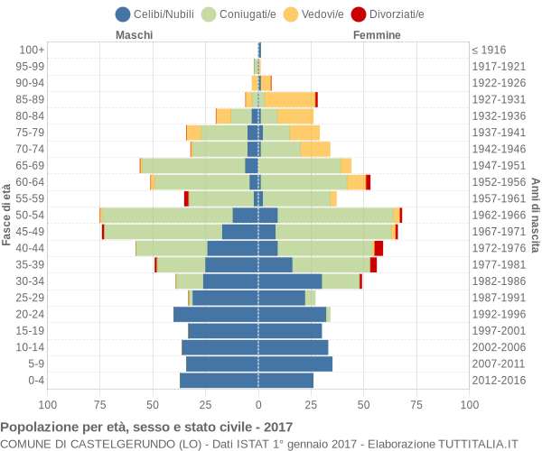 Grafico Popolazione per età, sesso e stato civile Comune di Castelgerundo (LO)