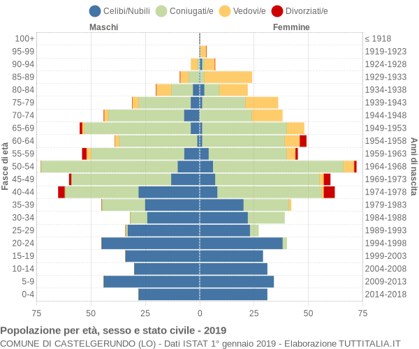 Grafico Popolazione per età, sesso e stato civile Comune di Castelgerundo (LO)