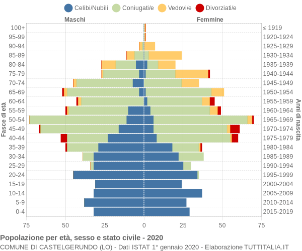 Grafico Popolazione per età, sesso e stato civile Comune di Castelgerundo (LO)