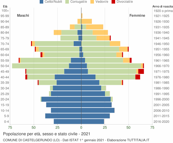 Grafico Popolazione per età, sesso e stato civile Comune di Castelgerundo (LO)