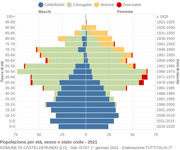 Grafico Popolazione per età, sesso e stato civile Comune di Castelgerundo (LO)