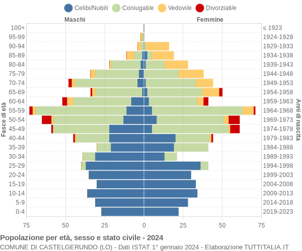 Grafico Popolazione per età, sesso e stato civile Comune di Castelgerundo (LO)