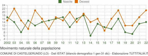 Grafico movimento naturale della popolazione Comune di Castelgerundo (LO)
