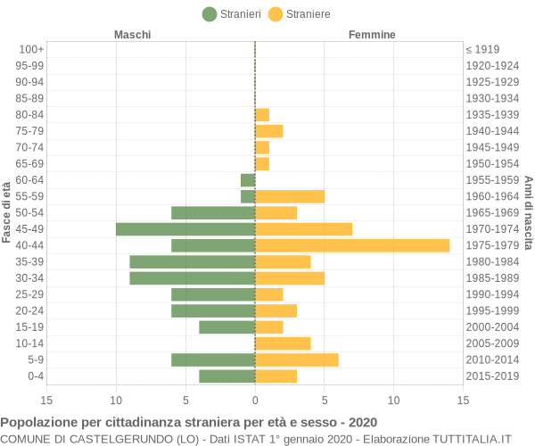 Grafico cittadini stranieri - Castelgerundo 2020