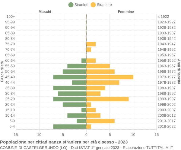 Grafico cittadini stranieri - Castelgerundo 2023