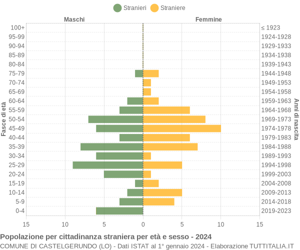 Grafico cittadini stranieri - Castelgerundo 2024