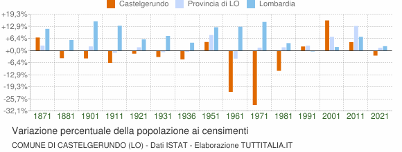 Grafico variazione percentuale della popolazione Comune di Castelgerundo (LO)