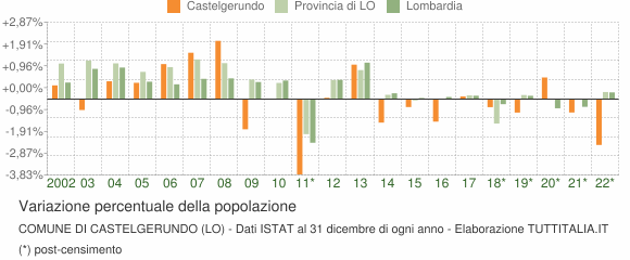 Variazione percentuale della popolazione Comune di Castelgerundo (LO)