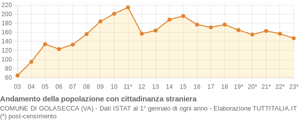 Andamento popolazione stranieri Comune di Golasecca (VA)