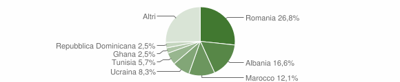Grafico cittadinanza stranieri - Golasecca 2012