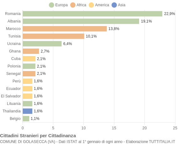 Grafico cittadinanza stranieri - Golasecca 2014